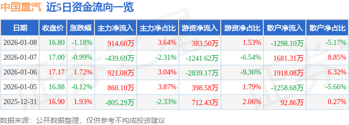 股票行情快报：中国重汽（000951）1月8日主力资金净买入914.60万元