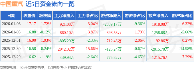 股票行情快报：中国重汽（000951）1月6日主力资金净买入921.08万元