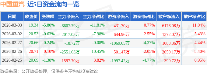 股票行情快报：中国重汽（000951）3月3日主力资金净卖出6607.79万元