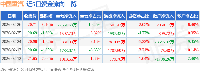 股票行情快报：中国重汽（000951）2月26日主力资金净卖出2551.63万元
