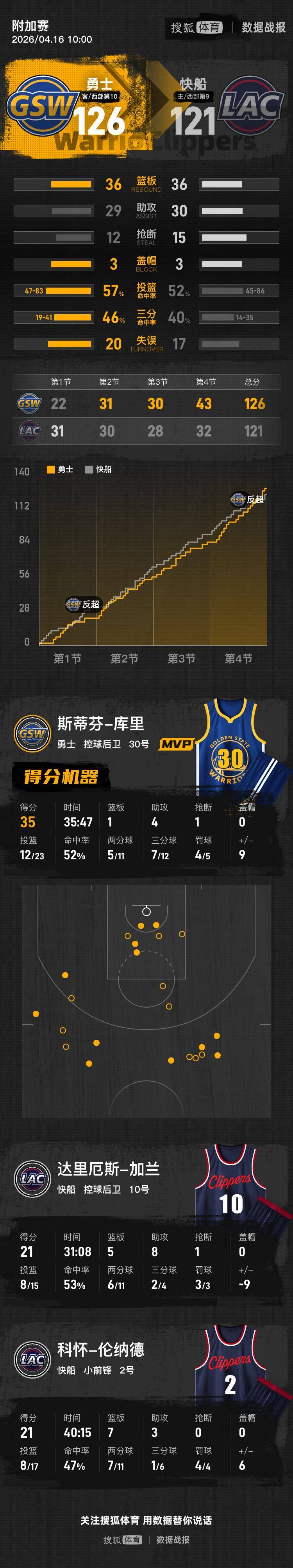 库里35分伦纳德21+7 勇士逆转快船将与太阳争季后赛名额