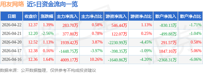 股票行情快报：用友网络（600588）4月22日主力资金净买入283.70万元