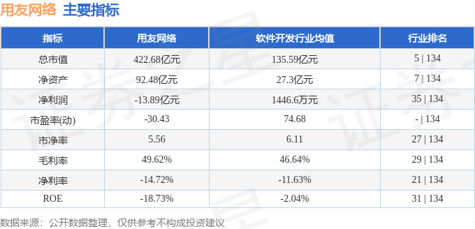 股票行情快报：用友网络（600588）4月22日主力资金净买入283.70万元