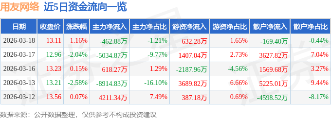 股票行情快报：用友网络（600588）3月18日主力资金净卖出462.88万元