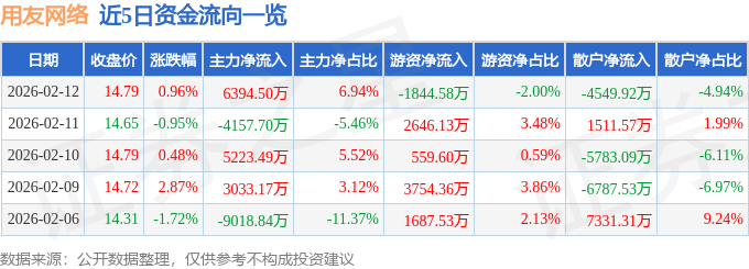 股票行情快报：用友网络（600588）2月12日主力资金净买入6394.50万元