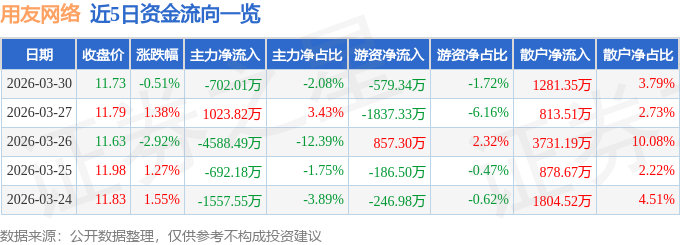 股票行情快报：用友网络（600588）3月30日主力资金净卖出702.01万元