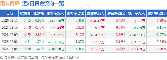 股票行情快报：用友网络（600588）2月11日主力资金净卖出4157.70万元