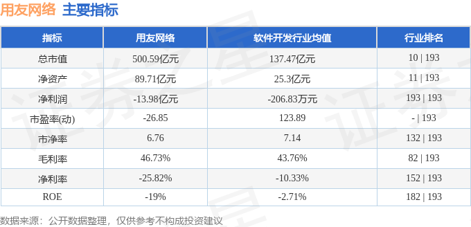 股票行情快报：用友网络（600588）2月11日主力资金净卖出4157.70万元