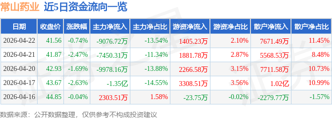 股票行情快报：常山药业（300255）4月22日主力资金净卖出9076.72万元