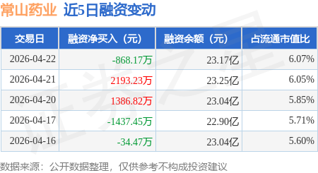 常山药业：4月22日融资买入5681.53万元，融资融券余额23.17亿元