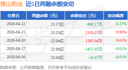 常山药业：4月22日融资买入5681.53万元，融资融券余额23.17亿元