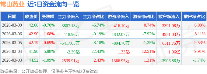 股票行情快报：常山药业（300255）3月9日主力资金净卖出3807.18万元