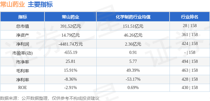 股票行情快报：常山药业（300255）3月9日主力资金净卖出3807.18万元