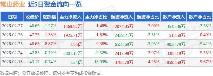 股票行情快报：常山药业（300255）2月27日主力资金净买入1469.82万元