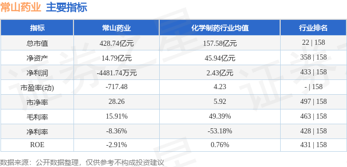 股票行情快报：常山药业（300255）2月27日主力资金净买入1469.82万元