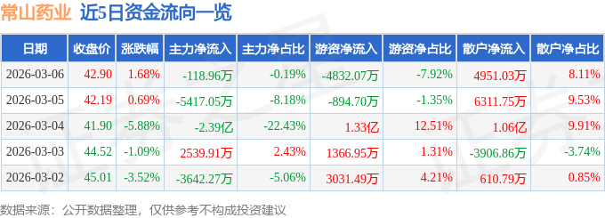 股票行情快报：常山药业（300255）3月6日主力资金净卖出118.96万元