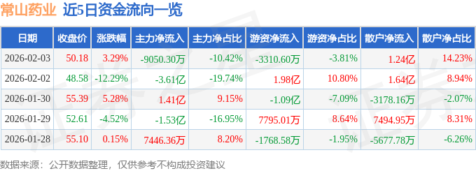 股票行情快报：常山药业（300255）2月3日主力资金净卖出9050.30万元
