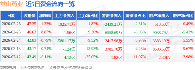 股票行情快报：常山药业（300255）2月26日主力资金净买入1925.71万元