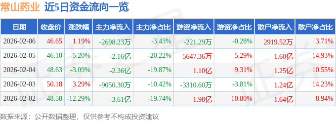 股票行情快报：常山药业（300255）2月6日主力资金净卖出2698.23万元