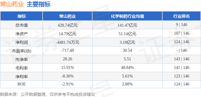 股票行情快报：常山药业（300255）2月6日主力资金净卖出2698.23万元