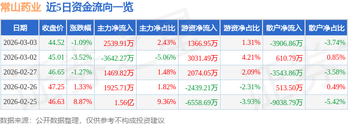 股票行情快报：常山药业（300255）3月3日主力资金净买入2539.91万元