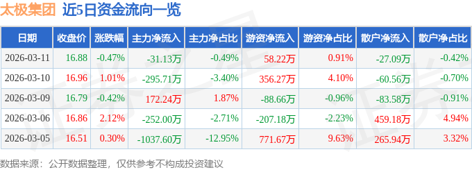 股票行情快报：太极集团（600129）3月11日主力资金净卖出31.13万元