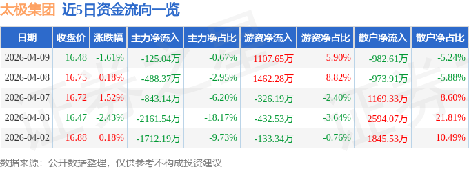 股票行情快报：太极集团（600129）4月9日主力资金净卖出125.04万元