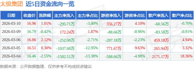 股票行情快报：太极集团（600129）3月10日主力资金净卖出295.71万元