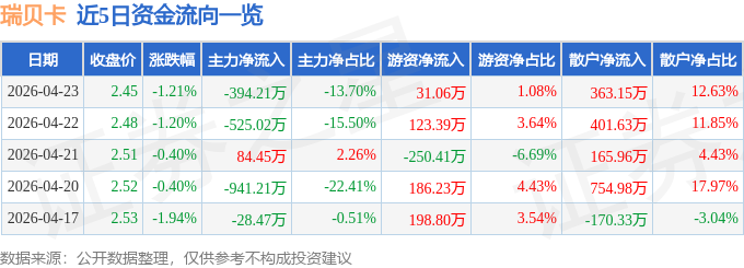 股票行情快报：瑞贝卡（600439）4月23日主力资金净卖出394.21万元