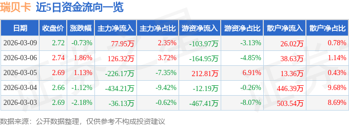 股票行情快报：瑞贝卡（600439）3月9日主力资金净买入77.95万元