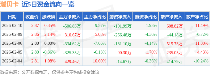 股票行情快报：瑞贝卡（600439）2月10日主力资金净卖出506.83万元