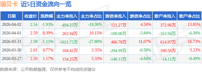 股票行情快报：瑞贝卡（600439）4月2日主力资金净卖出494.23万元