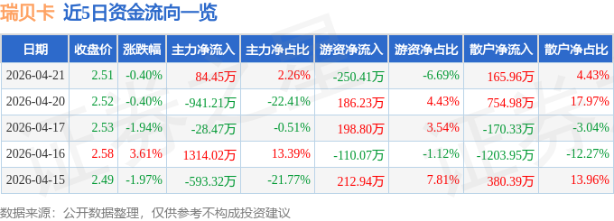 股票行情快报：瑞贝卡（600439）4月21日主力资金净买入84.45万元