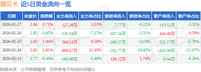 股票行情快报：瑞贝卡（600439）2月27日主力资金净买入127.28万元