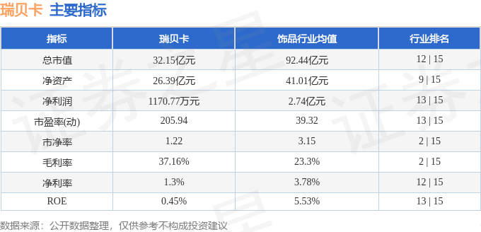 股票行情快报：瑞贝卡（600439）2月27日主力资金净买入127.28万元