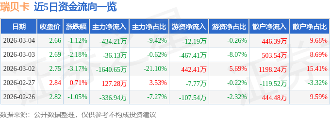 股票行情快报：瑞贝卡（600439）3月4日主力资金净卖出434.21万元