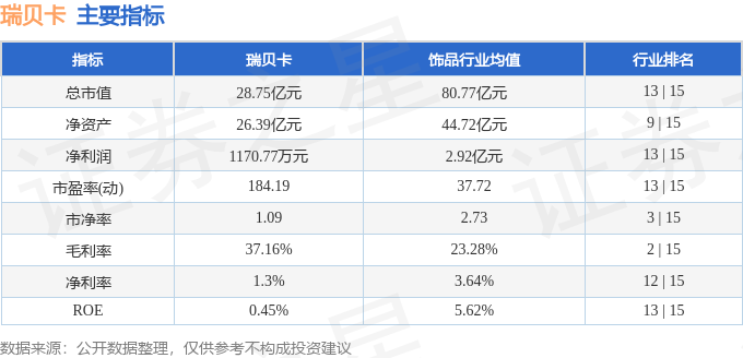 股票行情快报：瑞贝卡（600439）3月24日主力资金净卖出189.99万元