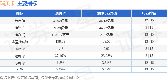 股票行情快报：瑞贝卡（600439）3月16日主力资金净买入329.87万元