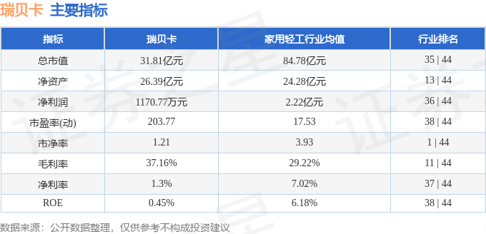 股票行情快报：瑞贝卡（600439）2月4日主力资金净买入429.46万元