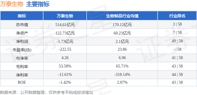 股票行情快报：万泰生物（603392）3月19日主力资金净卖出518.93万元