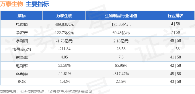 股票行情快报：万泰生物（603392）4月7日主力资金净卖出60.67万元