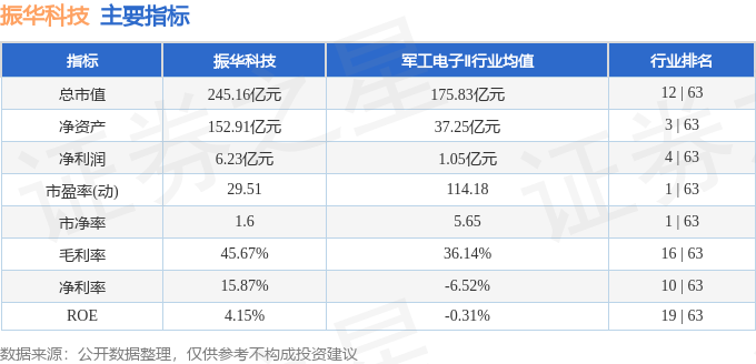 股票行情快报：振华科技（000733）4月7日主力资金净卖出1405.00万元