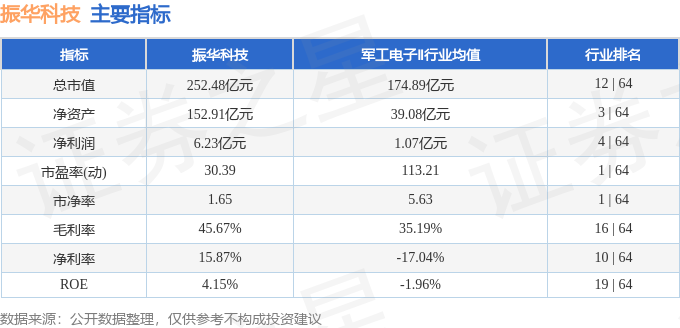 股票行情快报：振华科技（000733）3月26日主力资金净卖出1227.43万元
