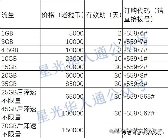 老挝话费流量充值优惠1万老币仅38.66元 | 2026老挝LTC（5字头)手机卡话费流量充值攻略 | 官网 | APP | 话费流量余额查询 | 中文充值平台|流量包订购方法