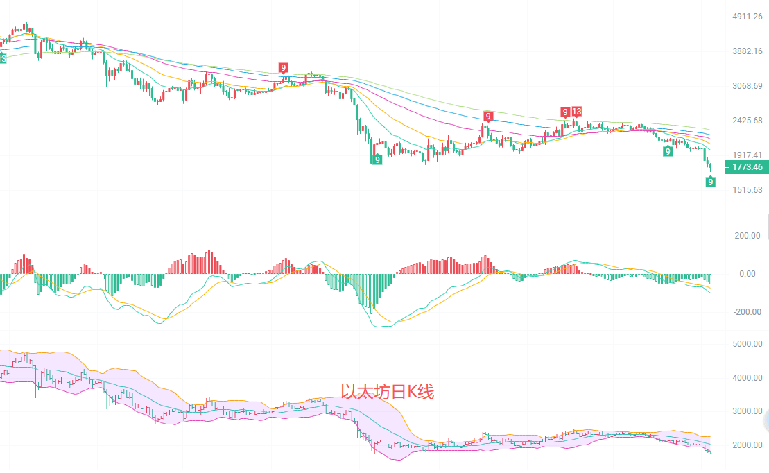 币圈院士：6.5以太坊日线南下格局难改，以太坊短线反弹空间还有多少？最新行情分析及操作建议