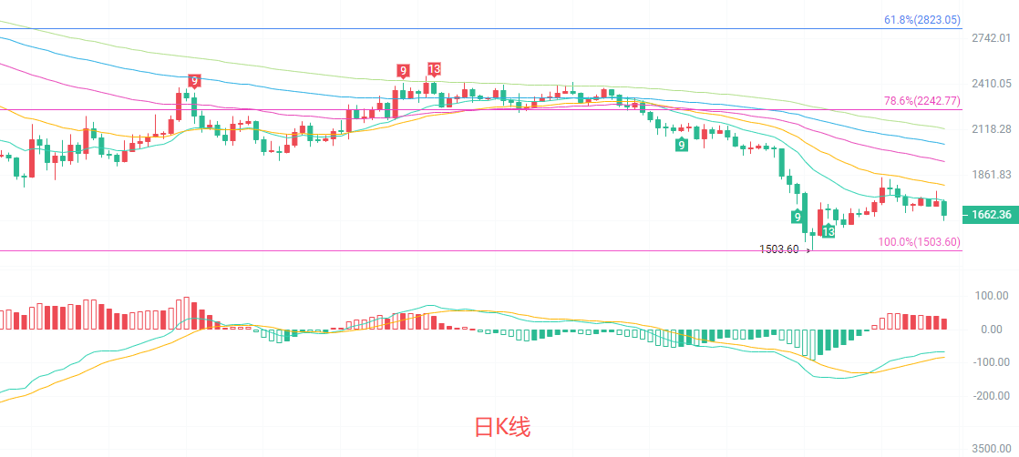 币圈院士：6.24以太坊（ETH）下跌行情如何布局？最新行情分析参考