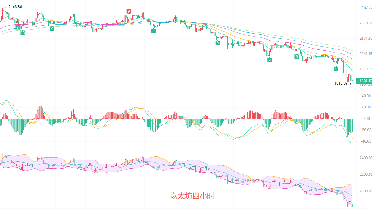 币圈院士：6.4以太坊布林全线张口向下！以太坊超跌只是假象，新一轮阴跌在路上？最新行情分析及操作建议