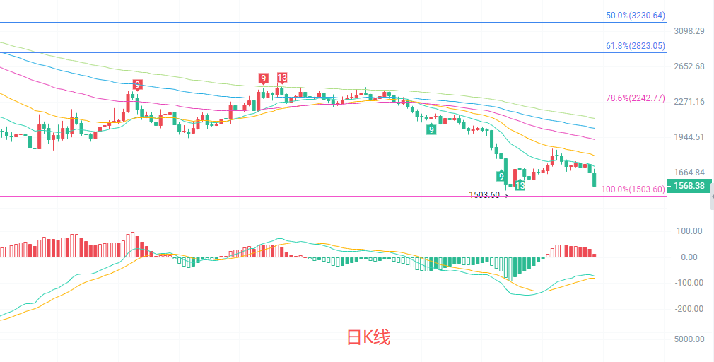 币圈院士：6.25以太坊（ETH）南下还会延续吗？最新行情分析参考