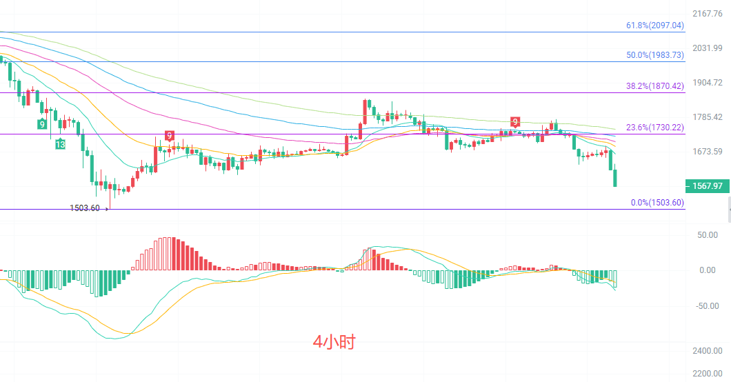 币圈院士：6.25以太坊（ETH）南下还会延续吗？最新行情分析参考