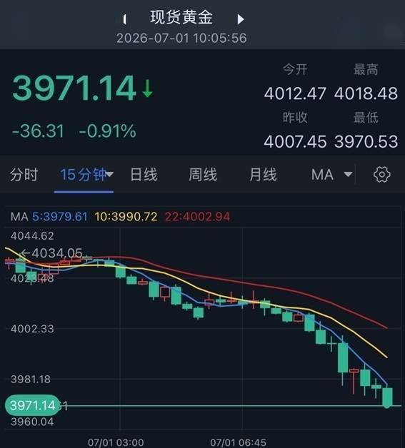 黄金刚刚大跌失守4000！金价亚盘重挫36美元 今日美联储大事势必引爆行情